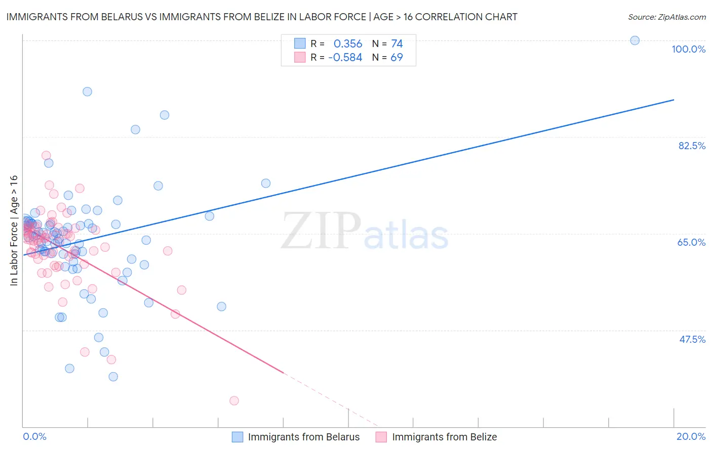 Immigrants from Belarus vs Immigrants from Belize In Labor Force | Age > 16