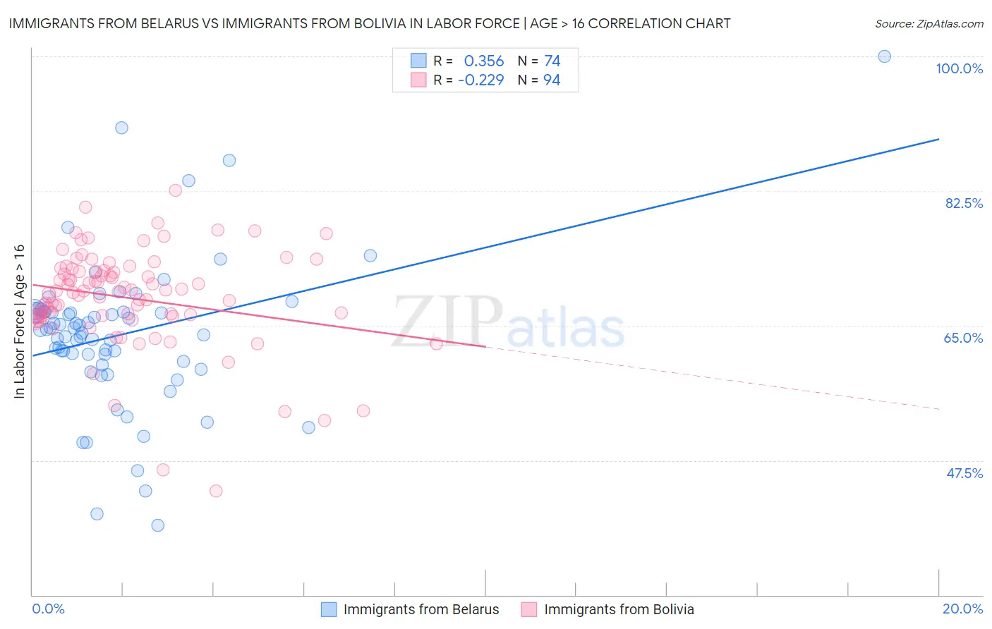Immigrants from Belarus vs Immigrants from Bolivia In Labor Force | Age > 16