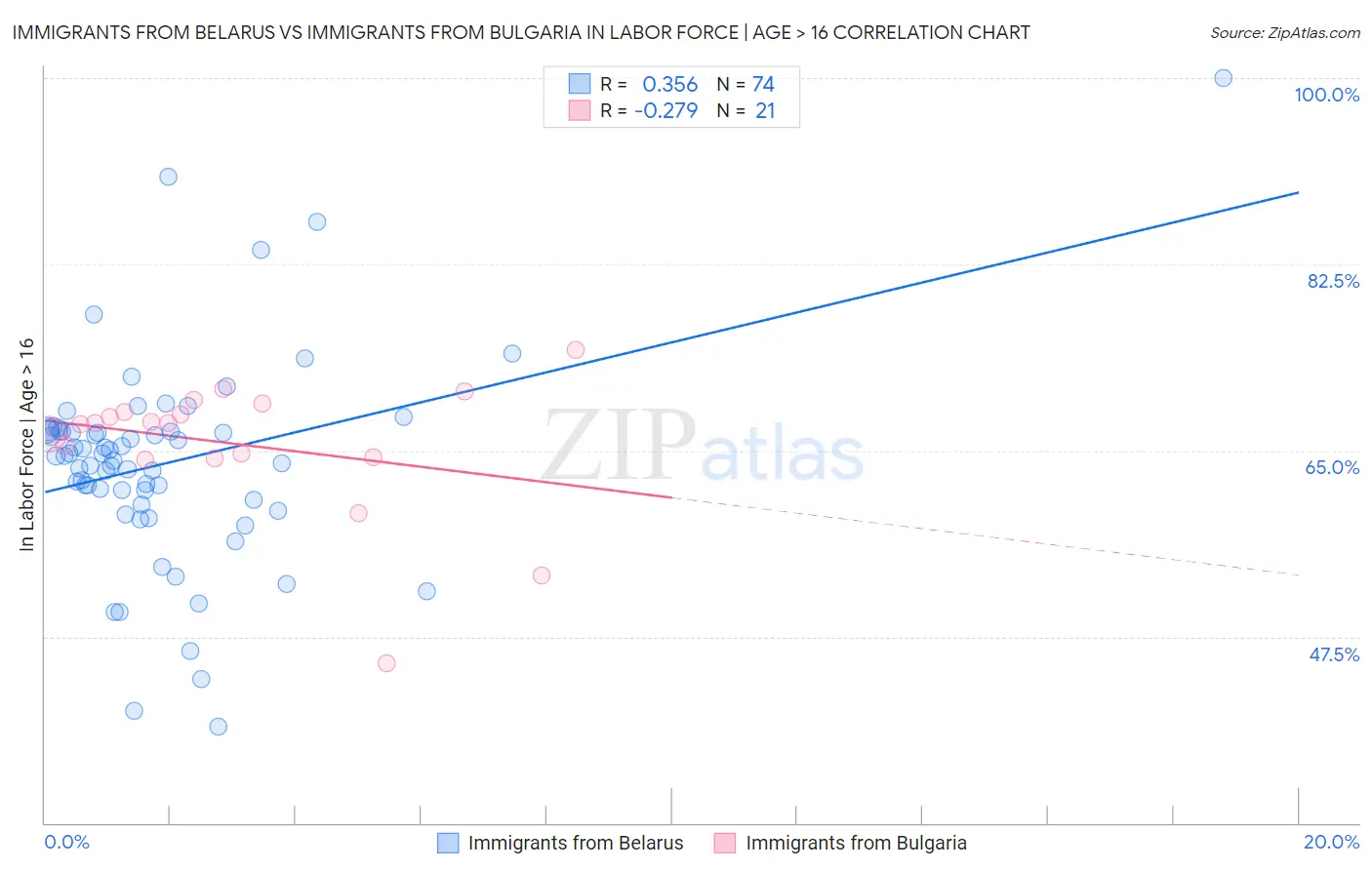 Immigrants from Belarus vs Immigrants from Bulgaria In Labor Force | Age > 16
