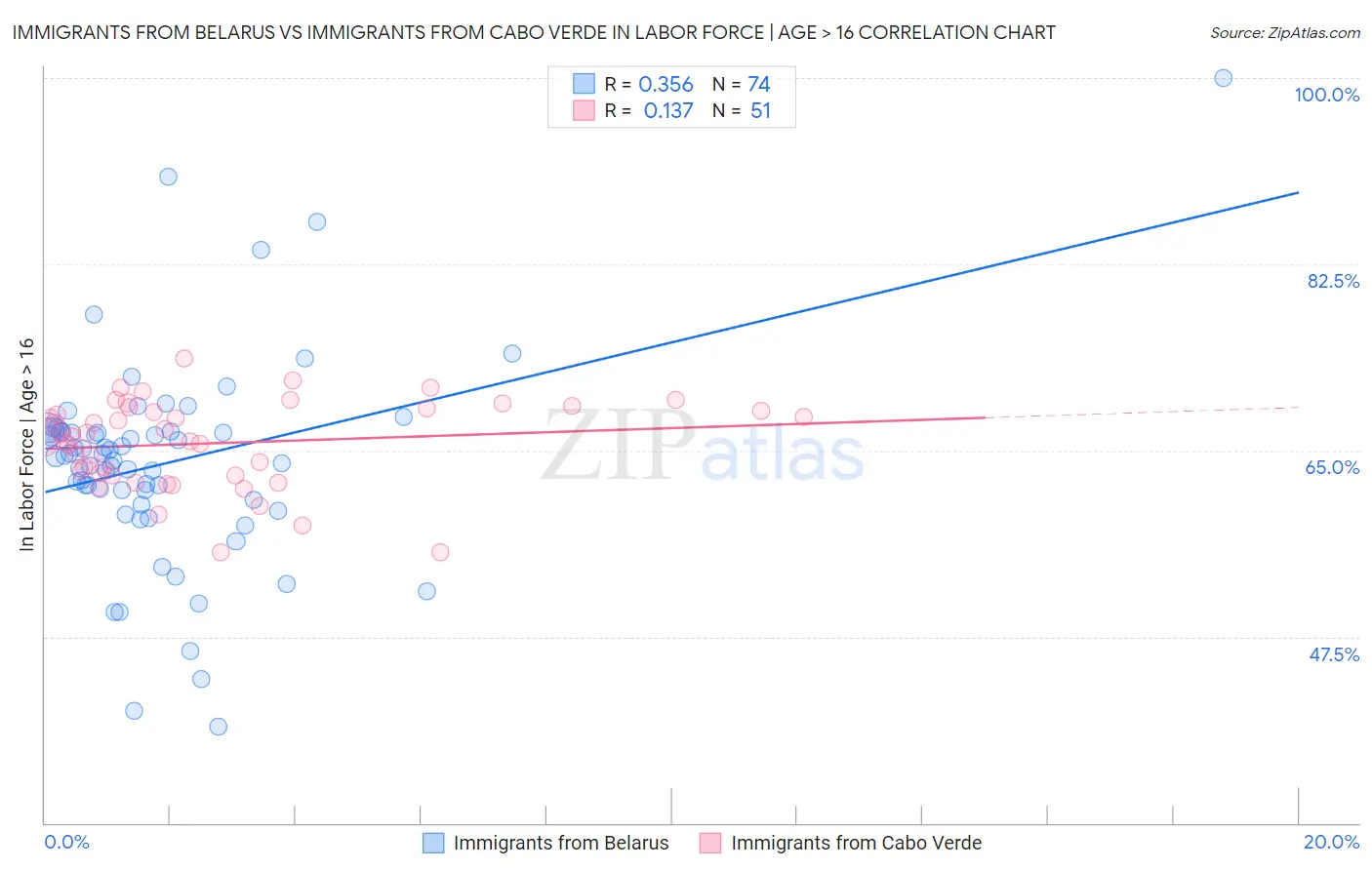 Immigrants from Belarus vs Immigrants from Cabo Verde In Labor Force | Age > 16