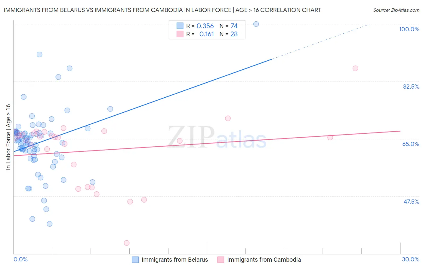 Immigrants from Belarus vs Immigrants from Cambodia In Labor Force | Age > 16