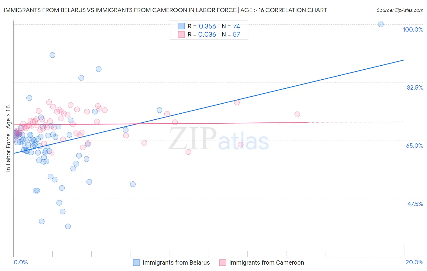 Immigrants from Belarus vs Immigrants from Cameroon In Labor Force | Age > 16