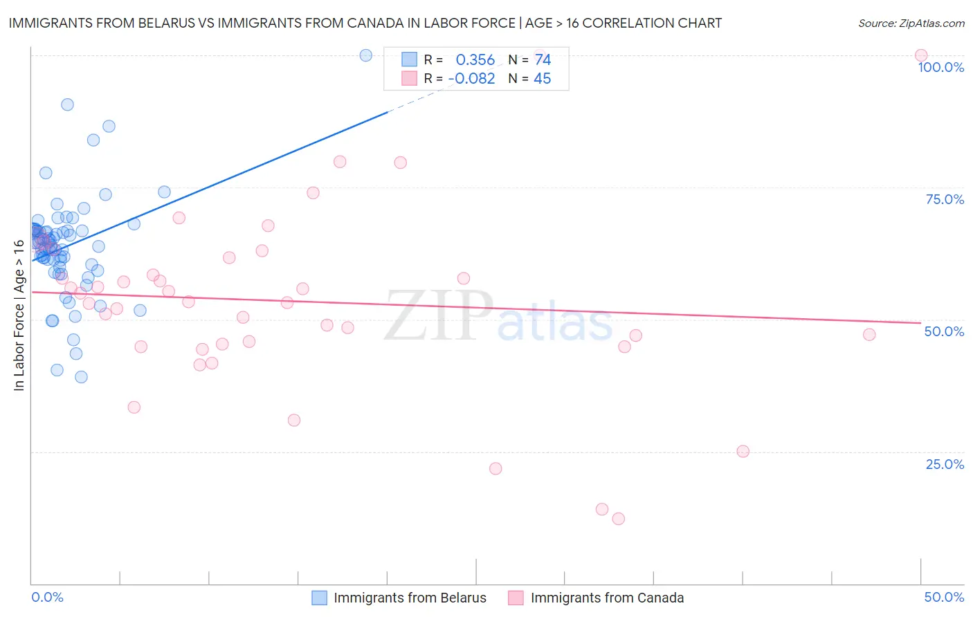 Immigrants from Belarus vs Immigrants from Canada In Labor Force | Age > 16