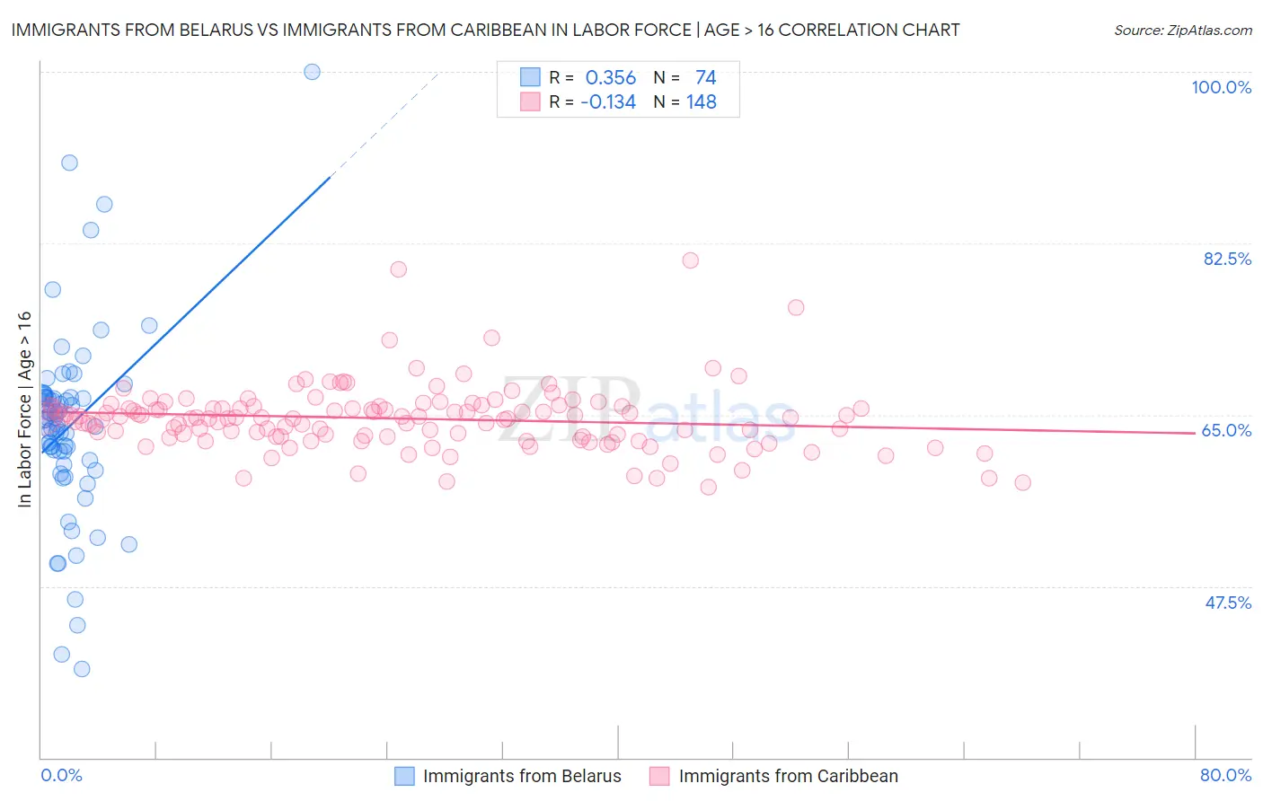 Immigrants from Belarus vs Immigrants from Caribbean In Labor Force | Age > 16