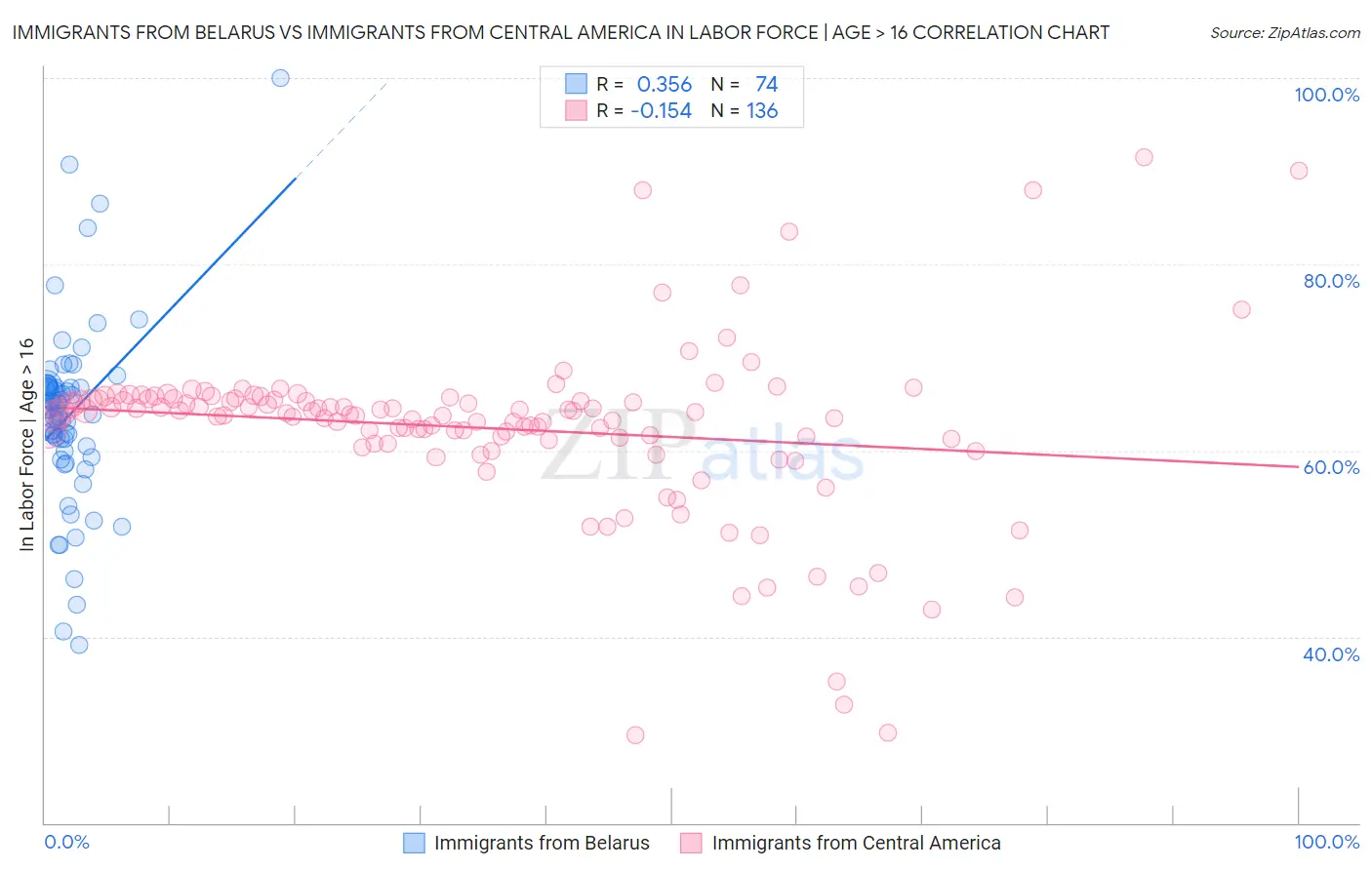 Immigrants from Belarus vs Immigrants from Central America In Labor Force | Age > 16