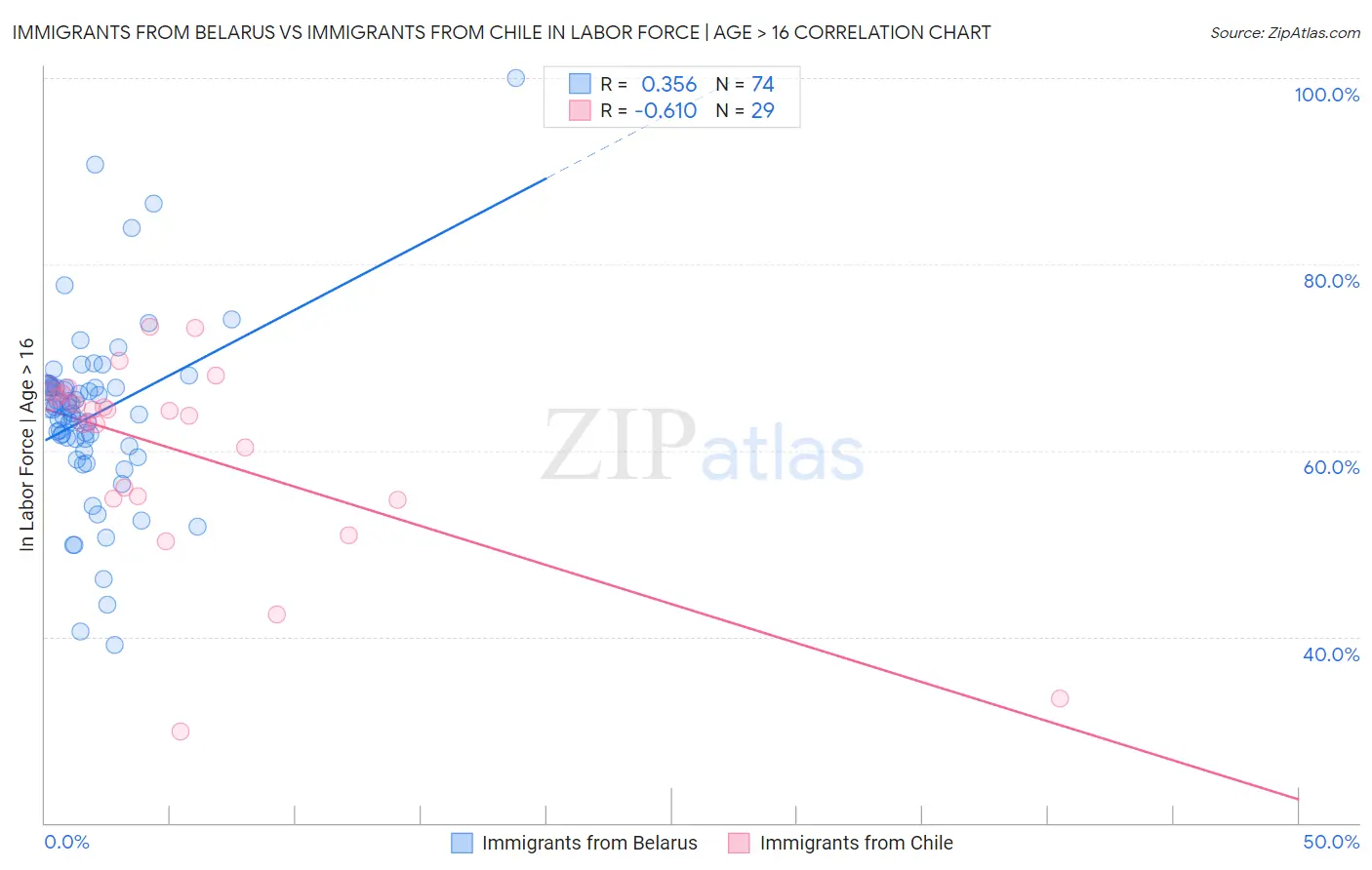 Immigrants from Belarus vs Immigrants from Chile In Labor Force | Age > 16