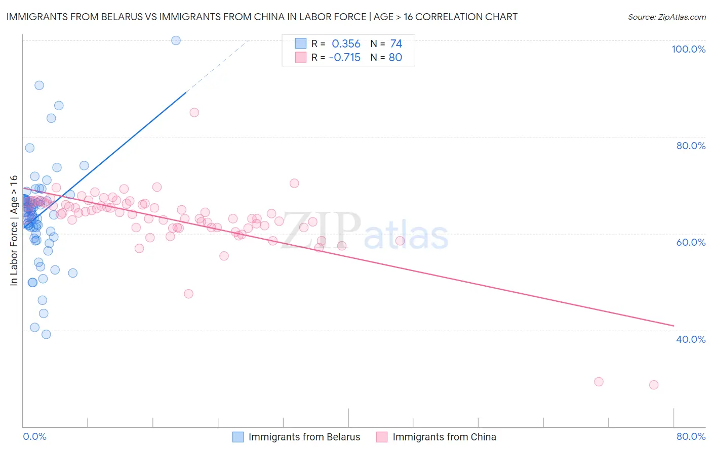 Immigrants from Belarus vs Immigrants from China In Labor Force | Age > 16