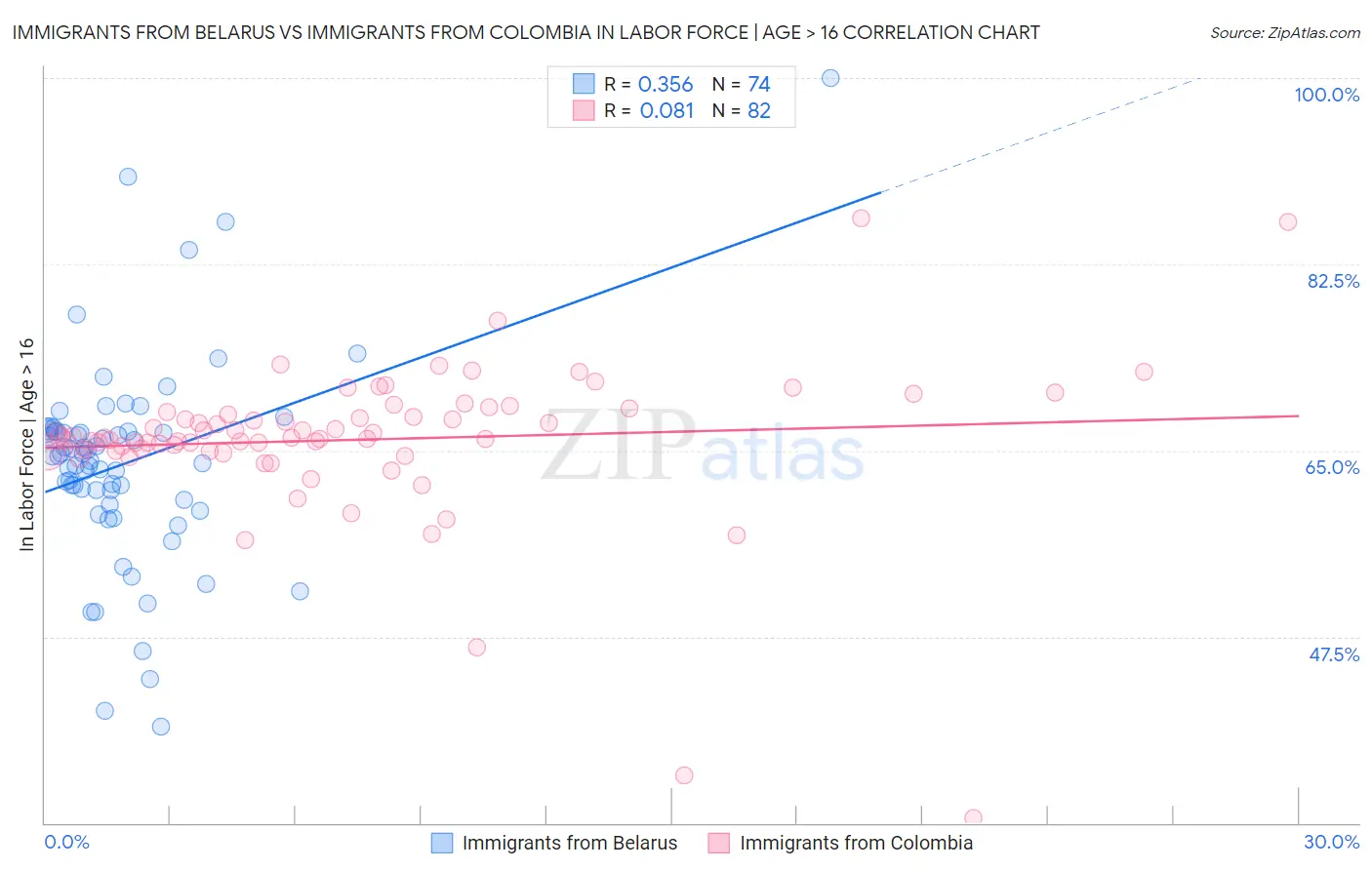 Immigrants from Belarus vs Immigrants from Colombia In Labor Force | Age > 16