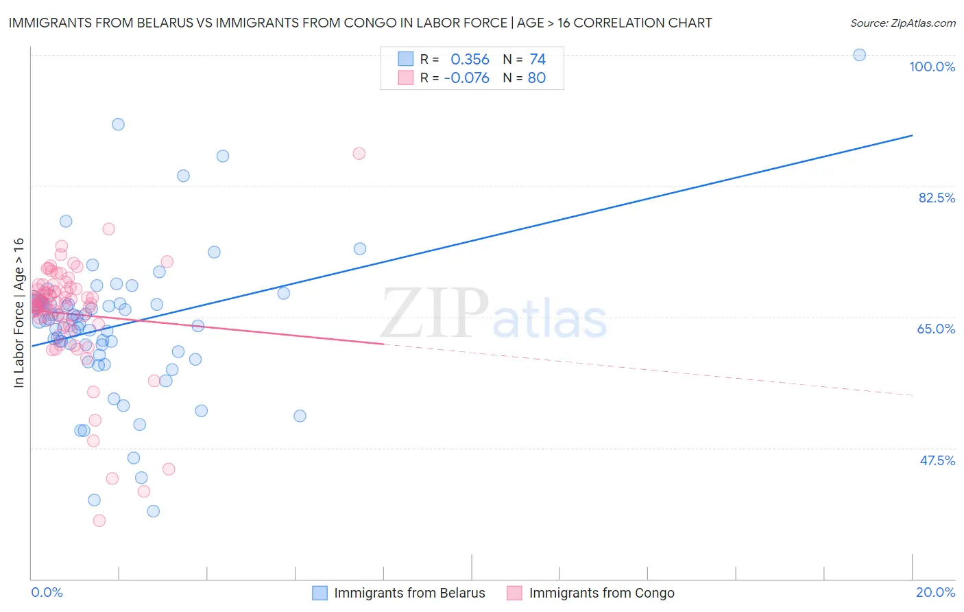Immigrants from Belarus vs Immigrants from Congo In Labor Force | Age > 16