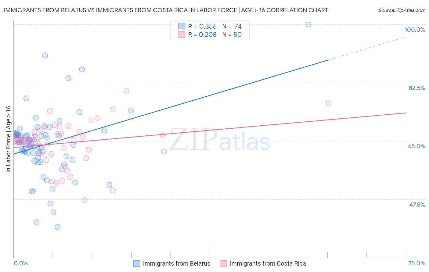 Immigrants from Belarus vs Immigrants from Costa Rica In Labor Force | Age > 16