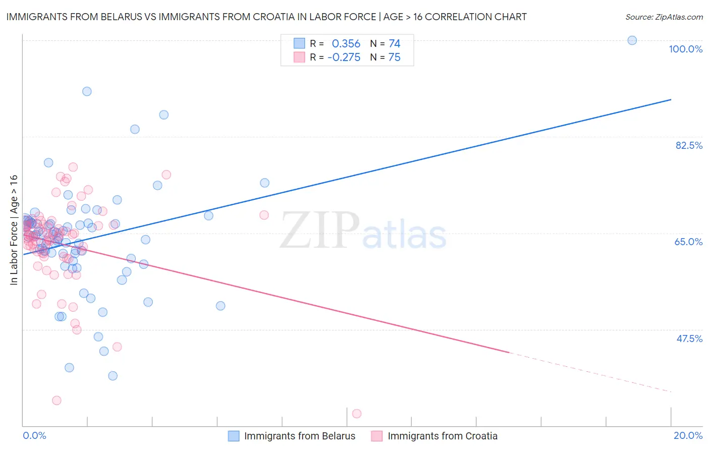 Immigrants from Belarus vs Immigrants from Croatia In Labor Force | Age > 16