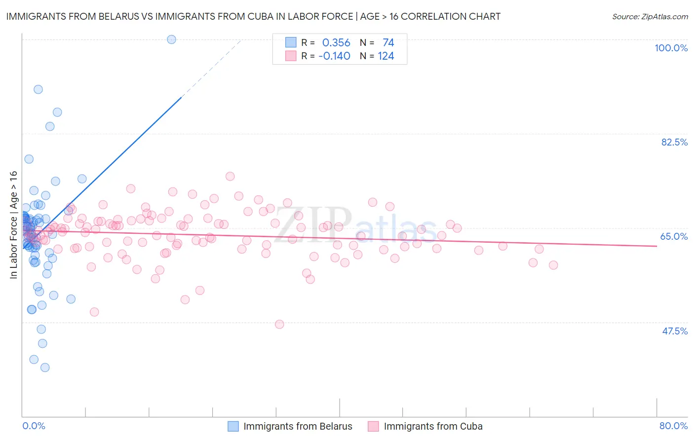 Immigrants from Belarus vs Immigrants from Cuba In Labor Force | Age > 16