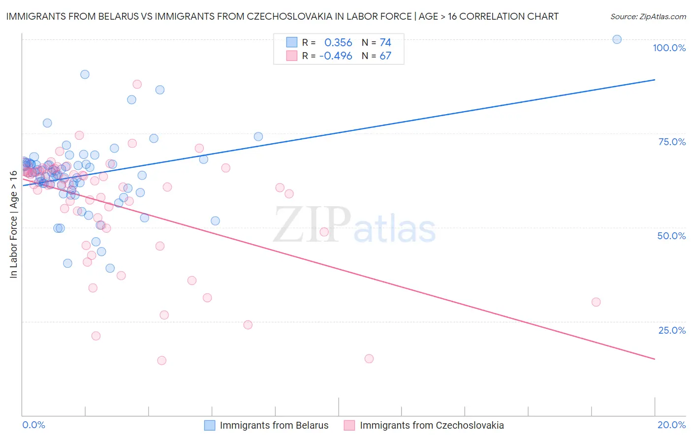 Immigrants from Belarus vs Immigrants from Czechoslovakia In Labor Force | Age > 16