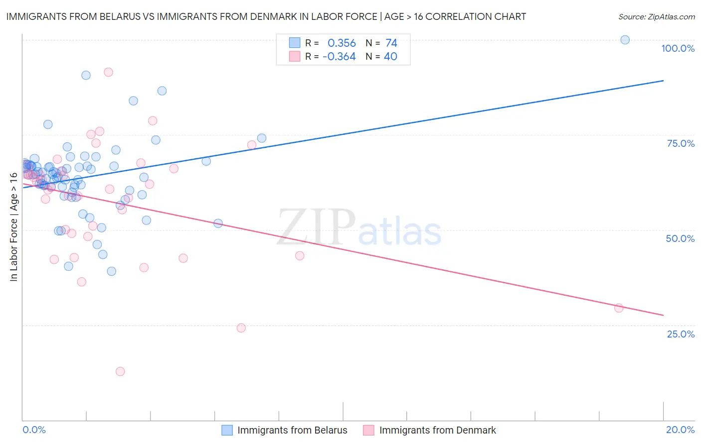 Immigrants from Belarus vs Immigrants from Denmark In Labor Force | Age > 16