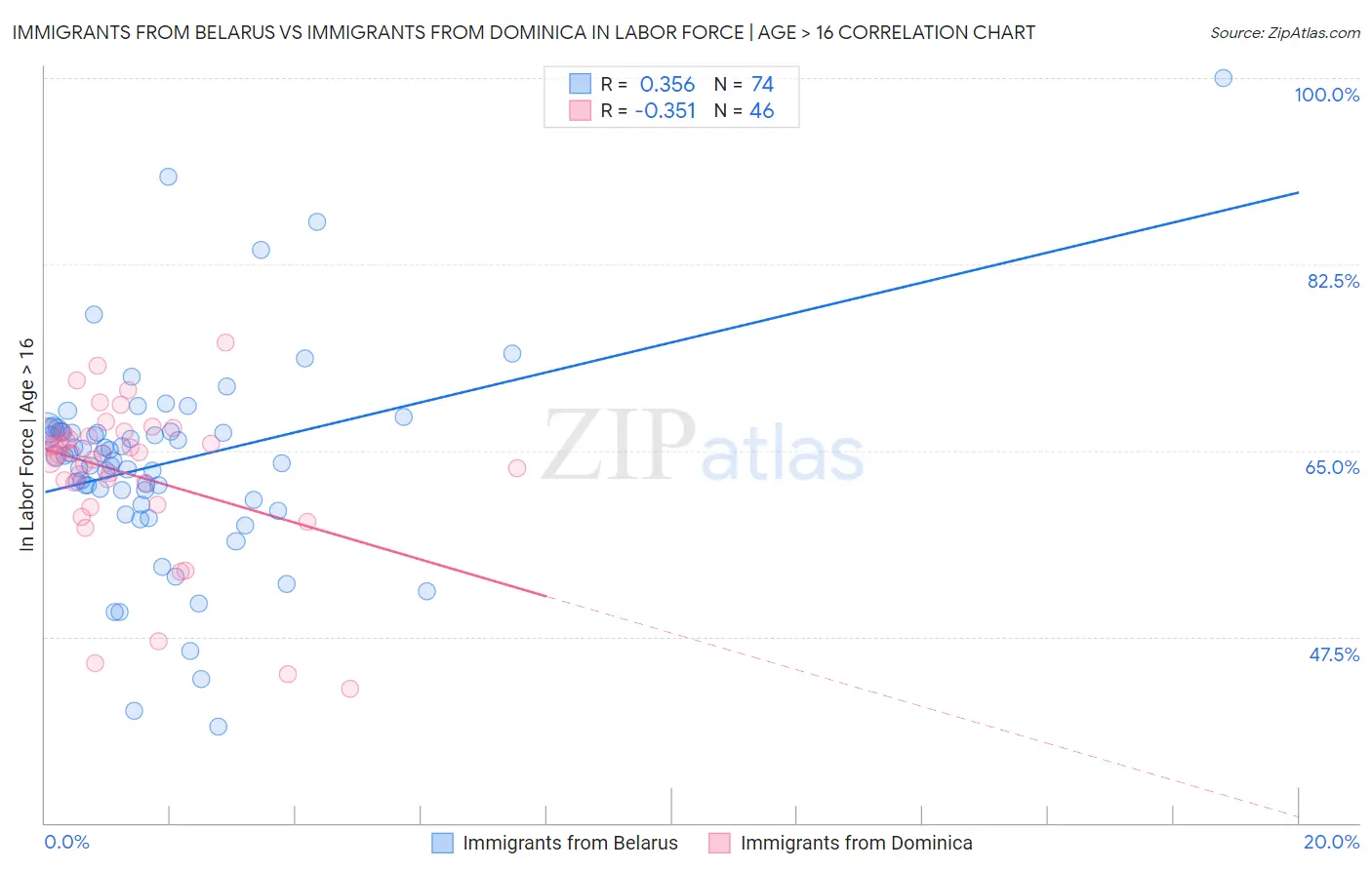 Immigrants from Belarus vs Immigrants from Dominica In Labor Force | Age > 16