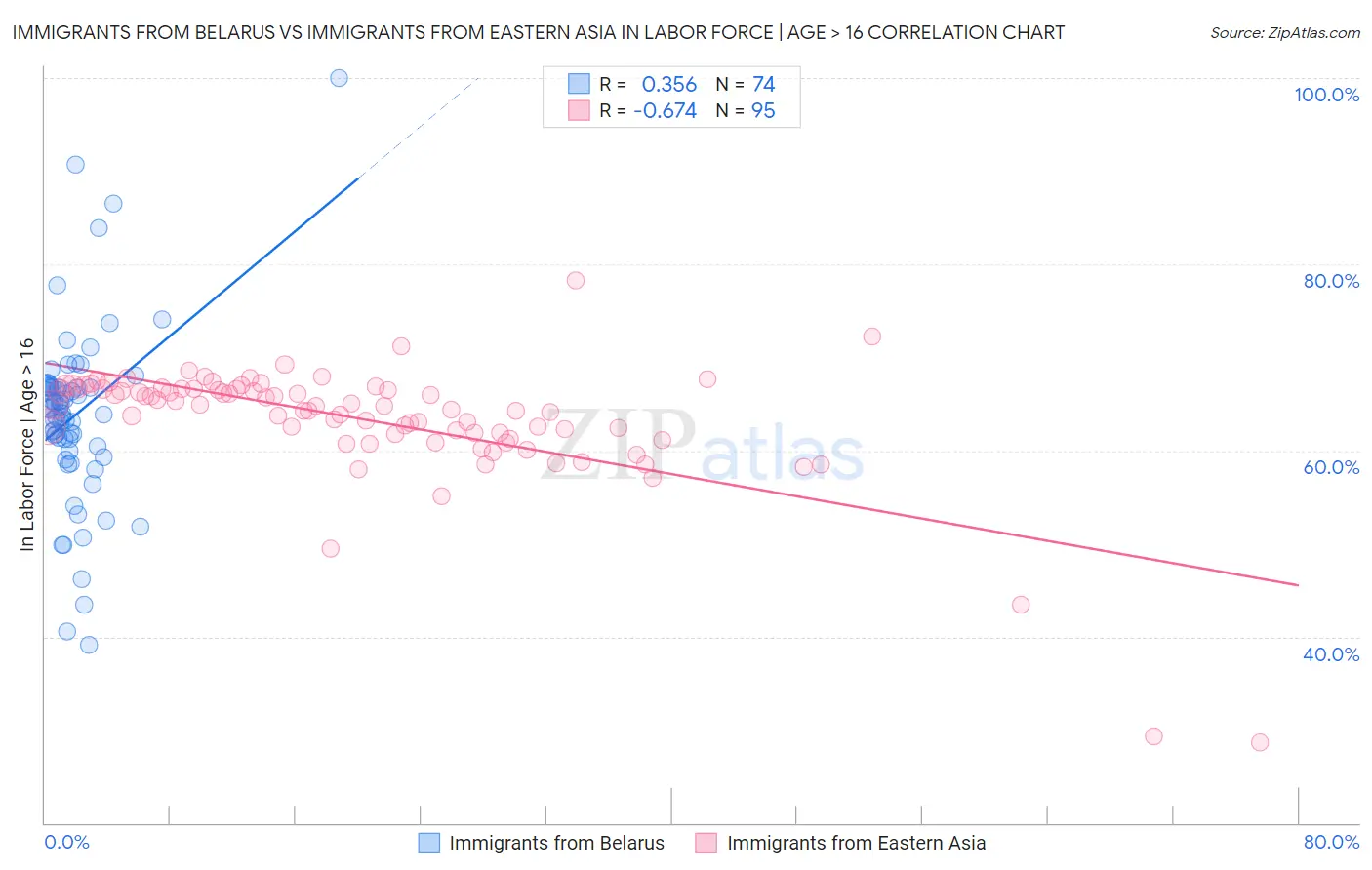 Immigrants from Belarus vs Immigrants from Eastern Asia In Labor Force | Age > 16