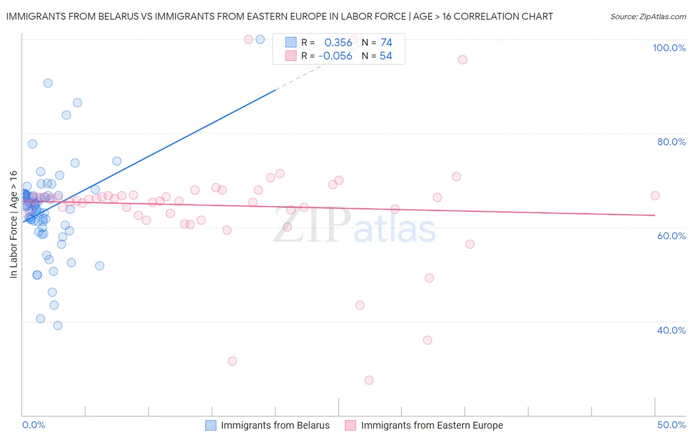 Immigrants from Belarus vs Immigrants from Eastern Europe In Labor Force | Age > 16