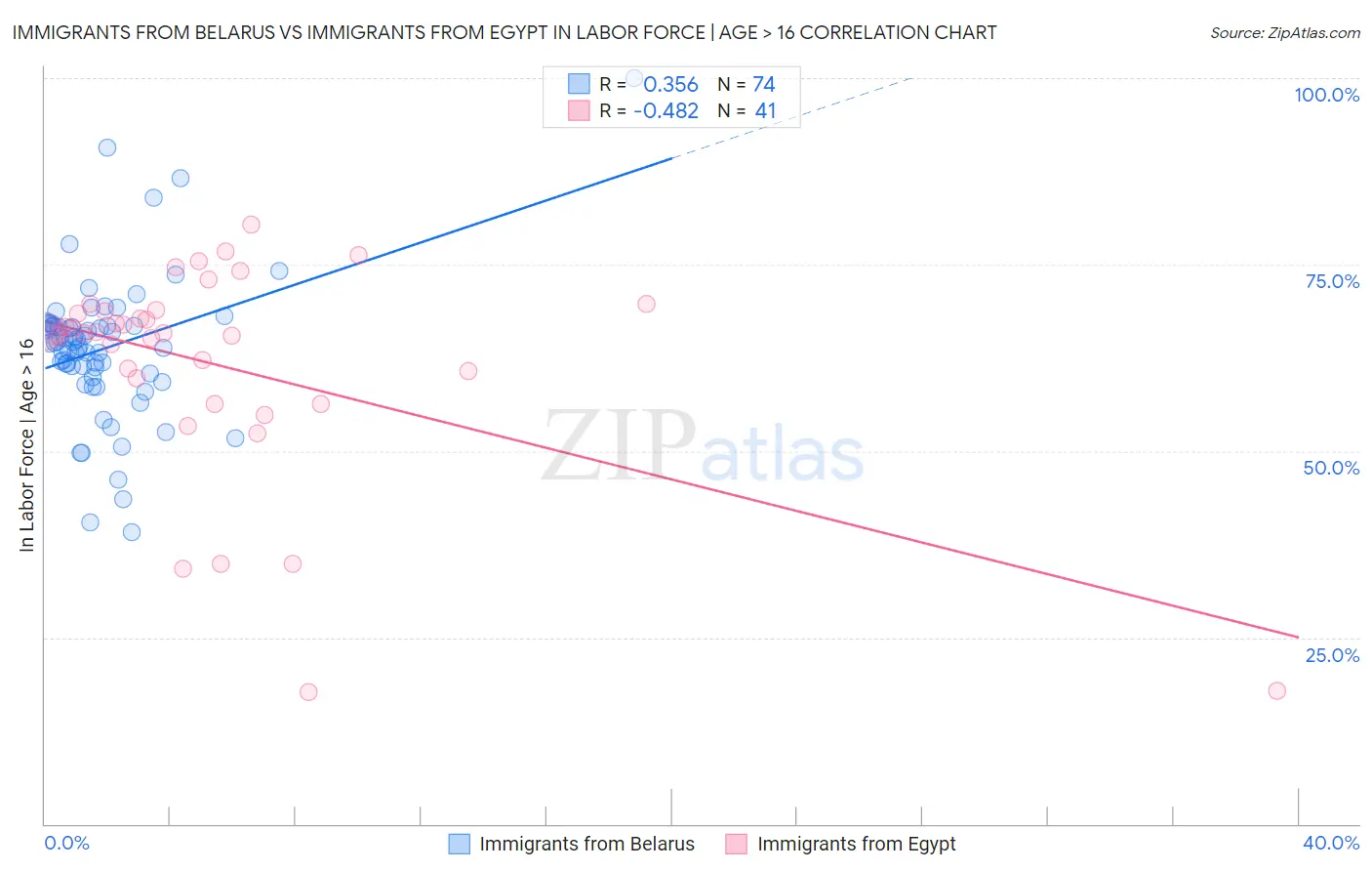 Immigrants from Belarus vs Immigrants from Egypt In Labor Force | Age > 16