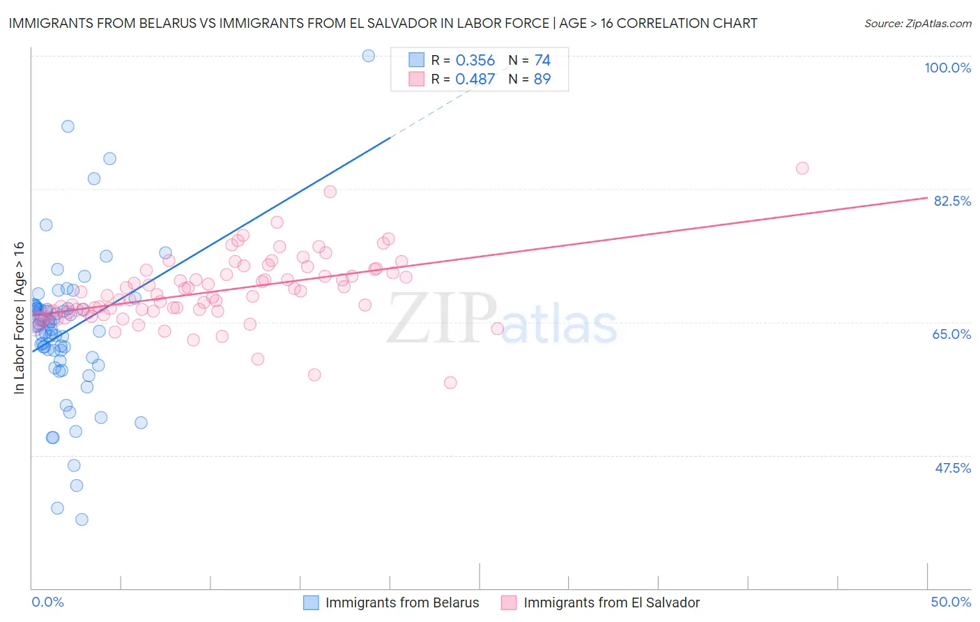 Immigrants from Belarus vs Immigrants from El Salvador In Labor Force | Age > 16