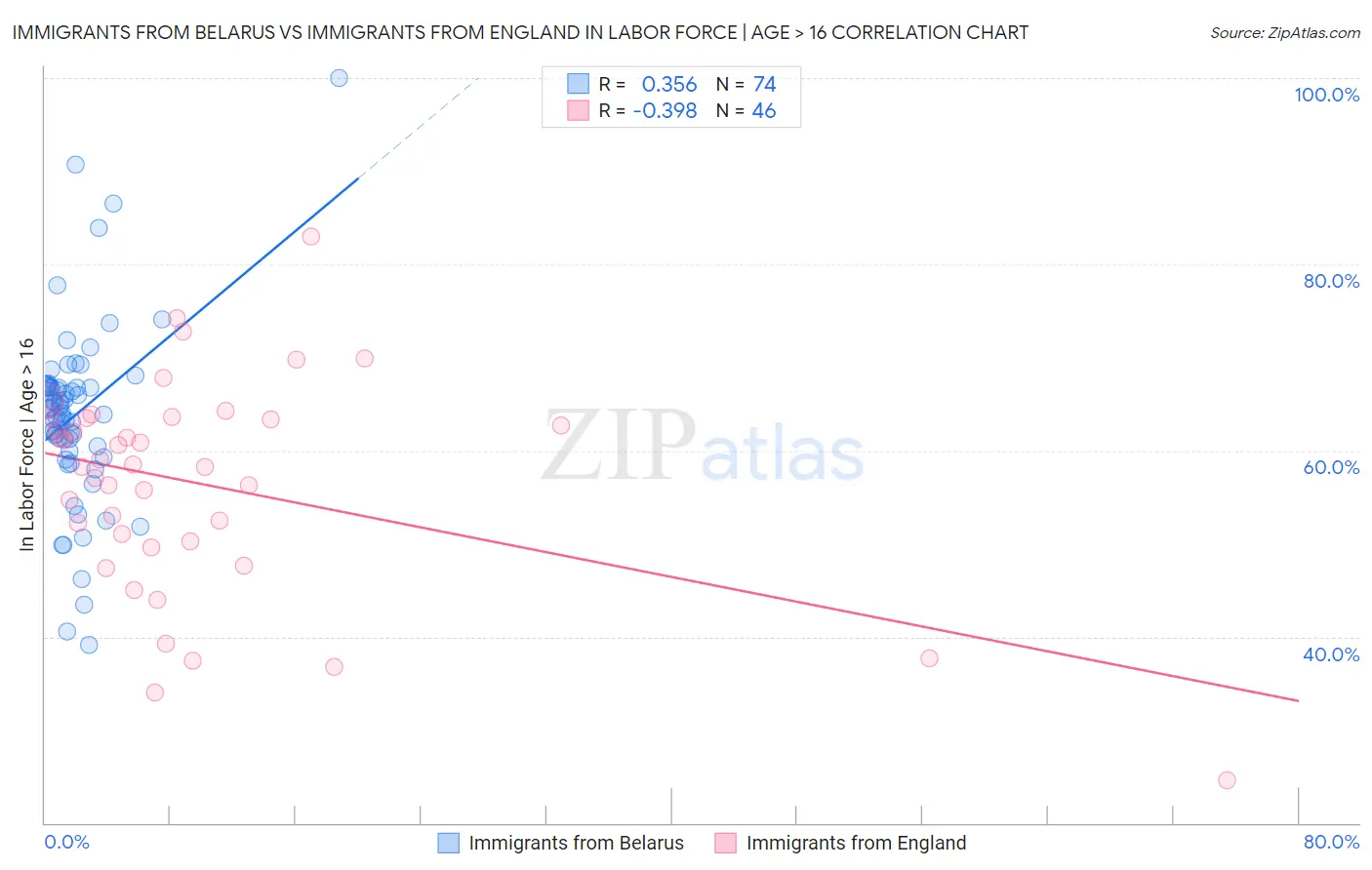 Immigrants from Belarus vs Immigrants from England In Labor Force | Age > 16