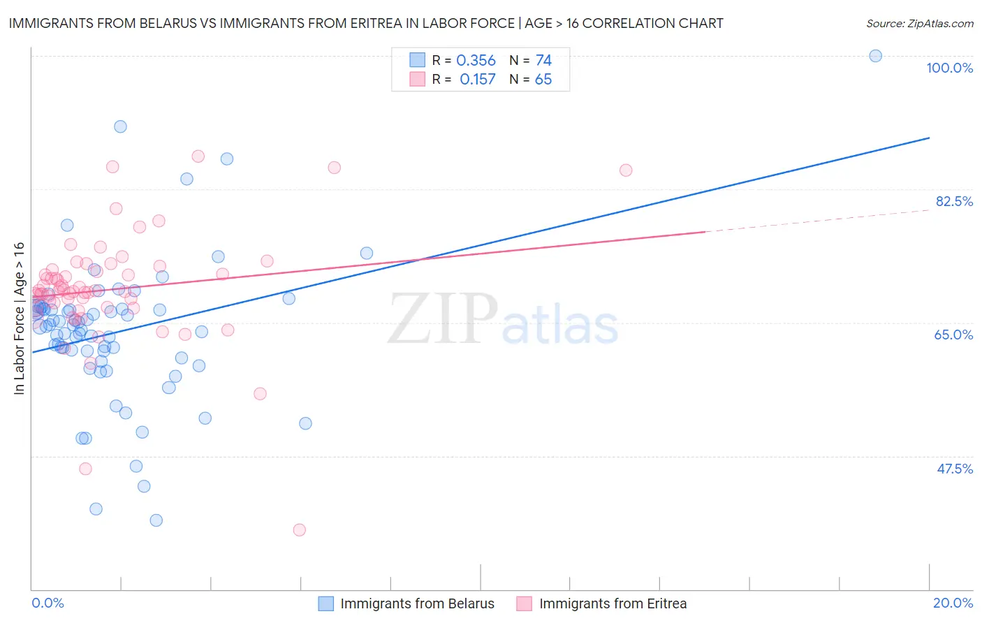 Immigrants from Belarus vs Immigrants from Eritrea In Labor Force | Age > 16