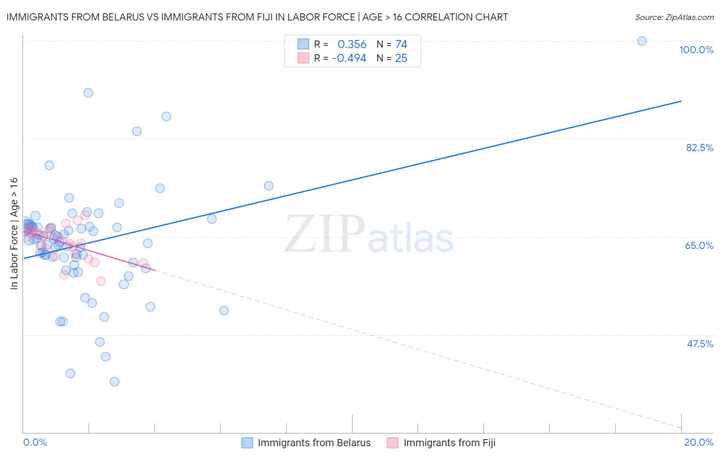 Immigrants from Belarus vs Immigrants from Fiji In Labor Force | Age > 16