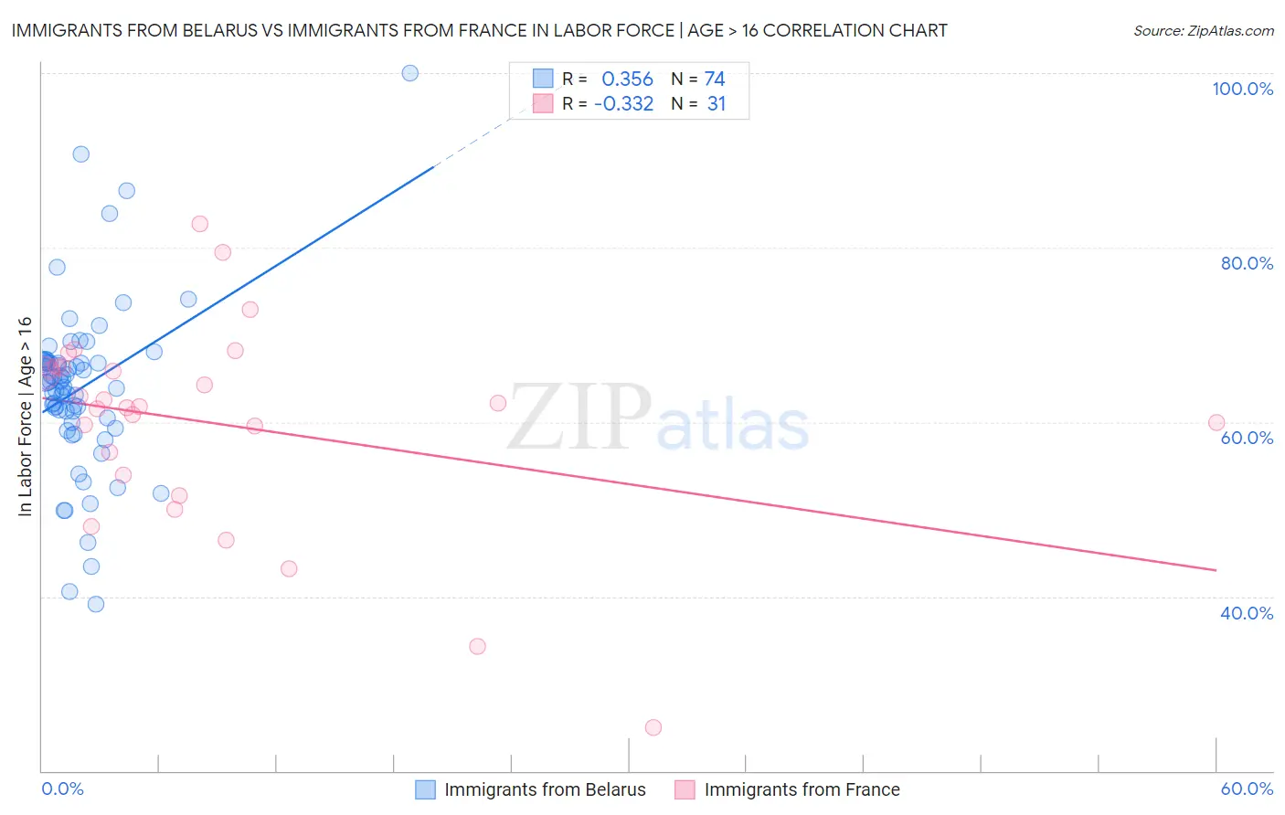 Immigrants from Belarus vs Immigrants from France In Labor Force | Age > 16