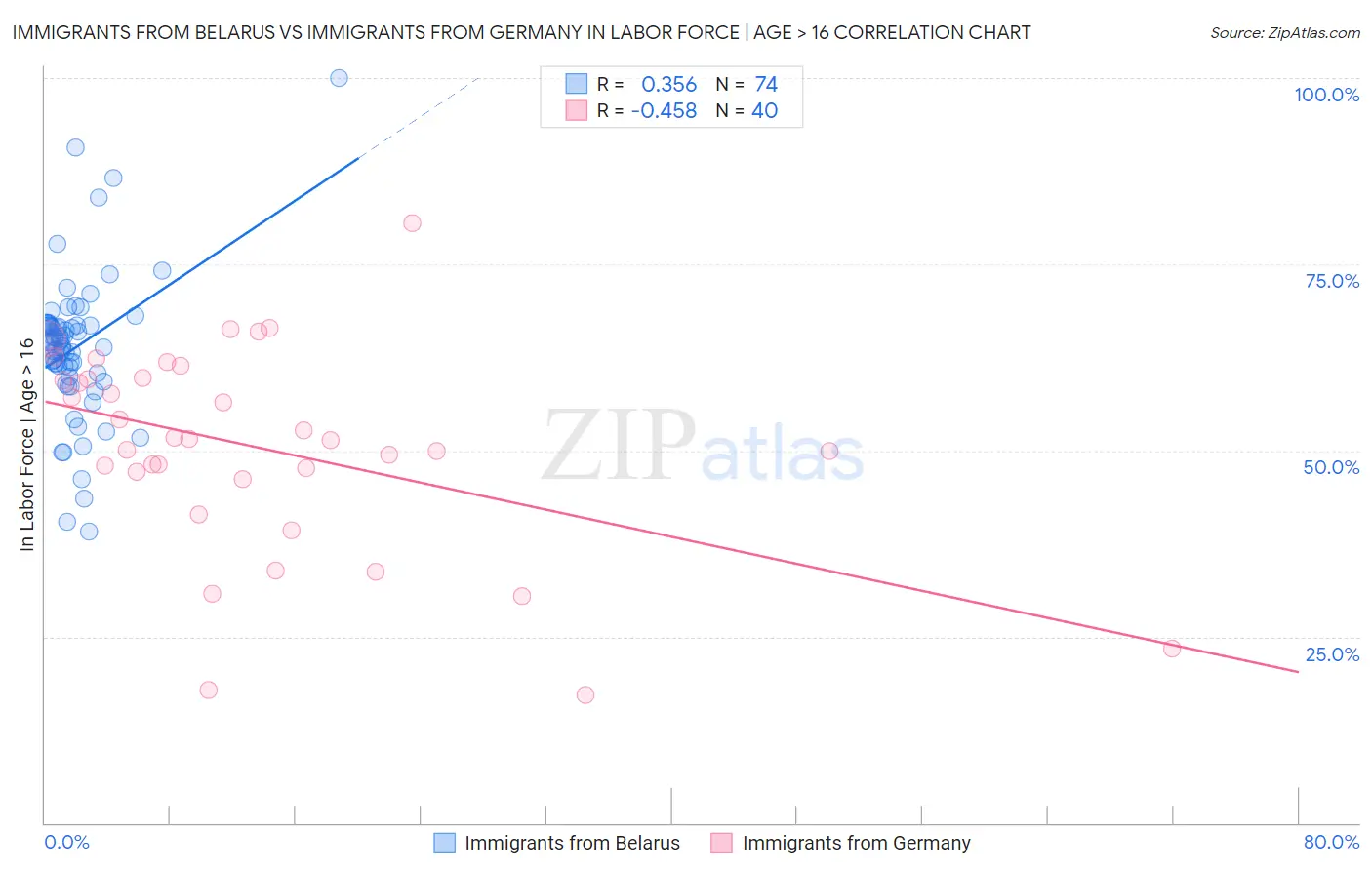 Immigrants from Belarus vs Immigrants from Germany In Labor Force | Age > 16