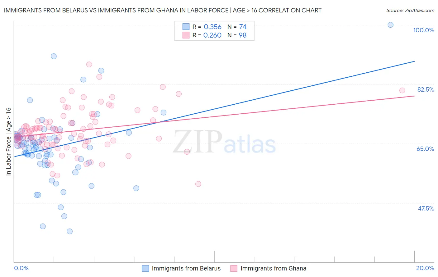 Immigrants from Belarus vs Immigrants from Ghana In Labor Force | Age > 16