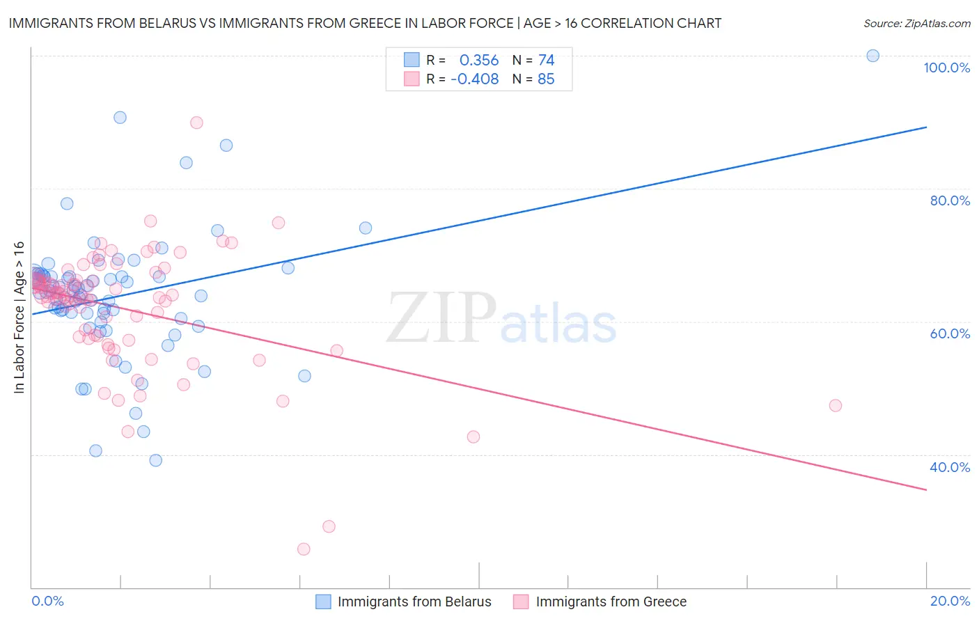 Immigrants from Belarus vs Immigrants from Greece In Labor Force | Age > 16