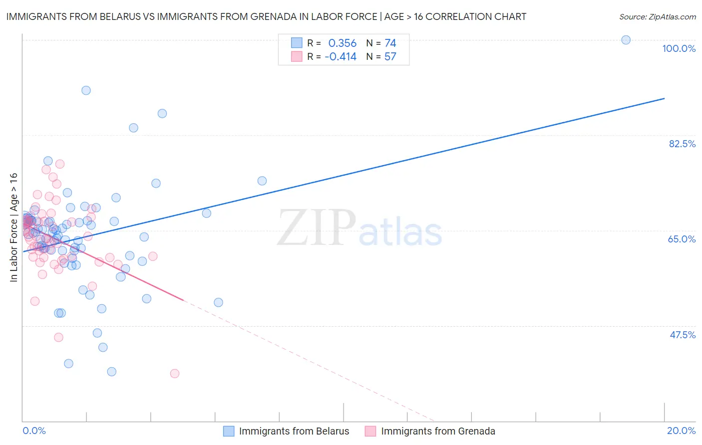Immigrants from Belarus vs Immigrants from Grenada In Labor Force | Age > 16
