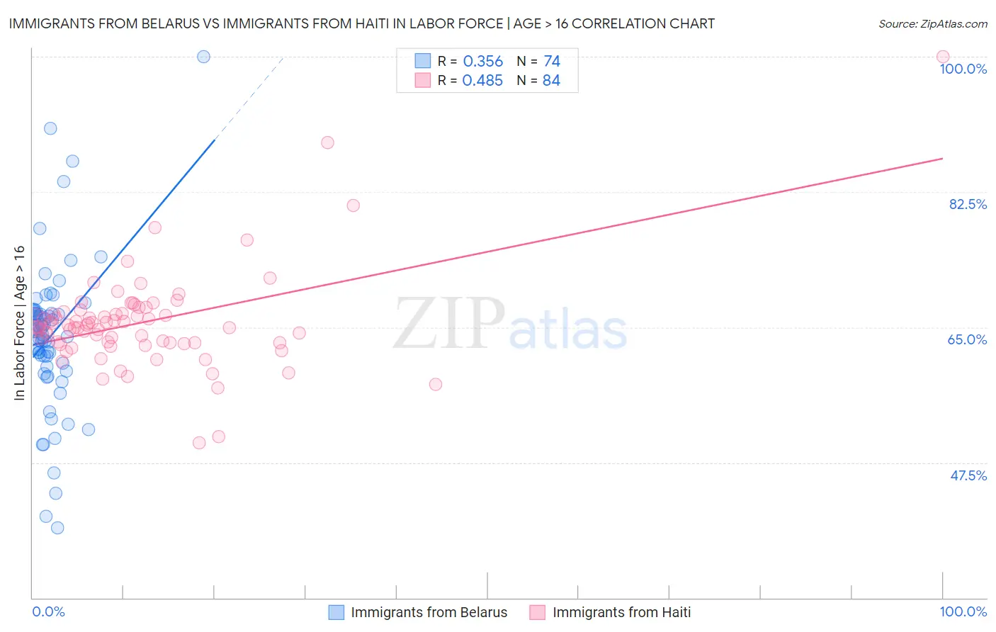 Immigrants from Belarus vs Immigrants from Haiti In Labor Force | Age > 16