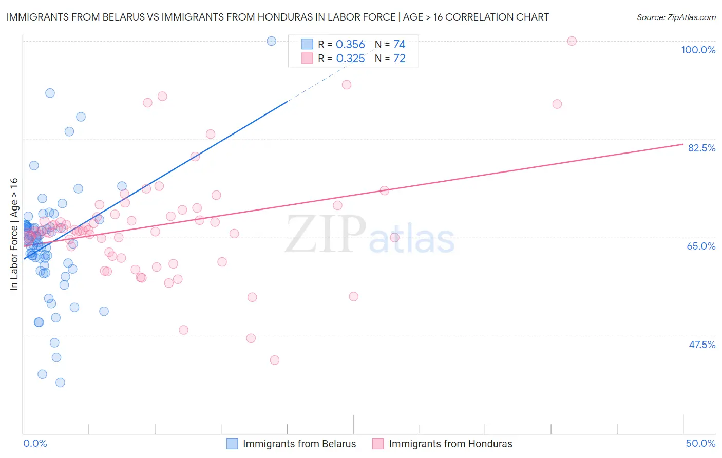 Immigrants from Belarus vs Immigrants from Honduras In Labor Force | Age > 16
