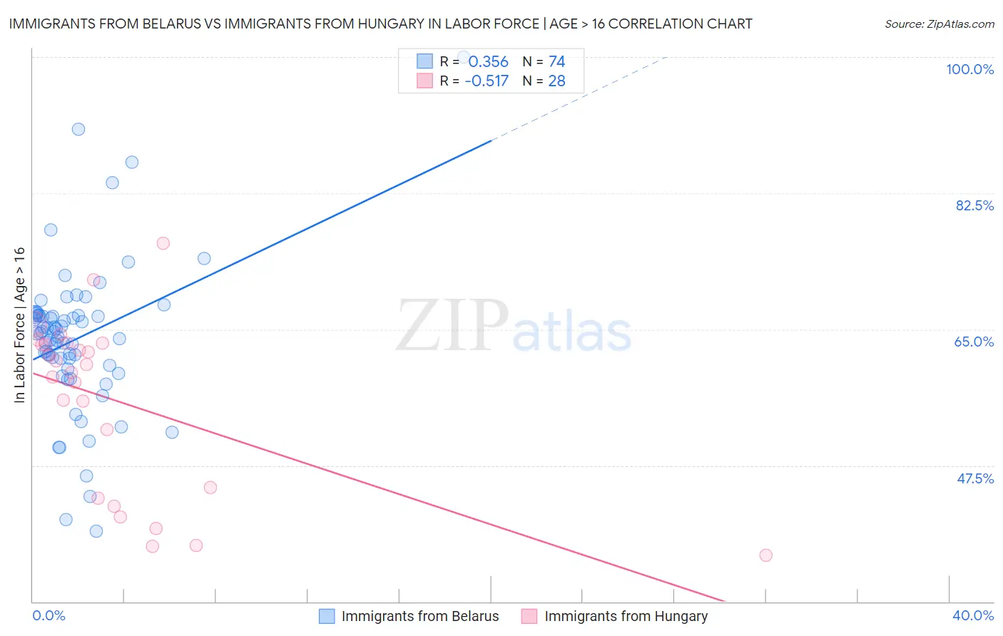 Immigrants from Belarus vs Immigrants from Hungary In Labor Force | Age > 16