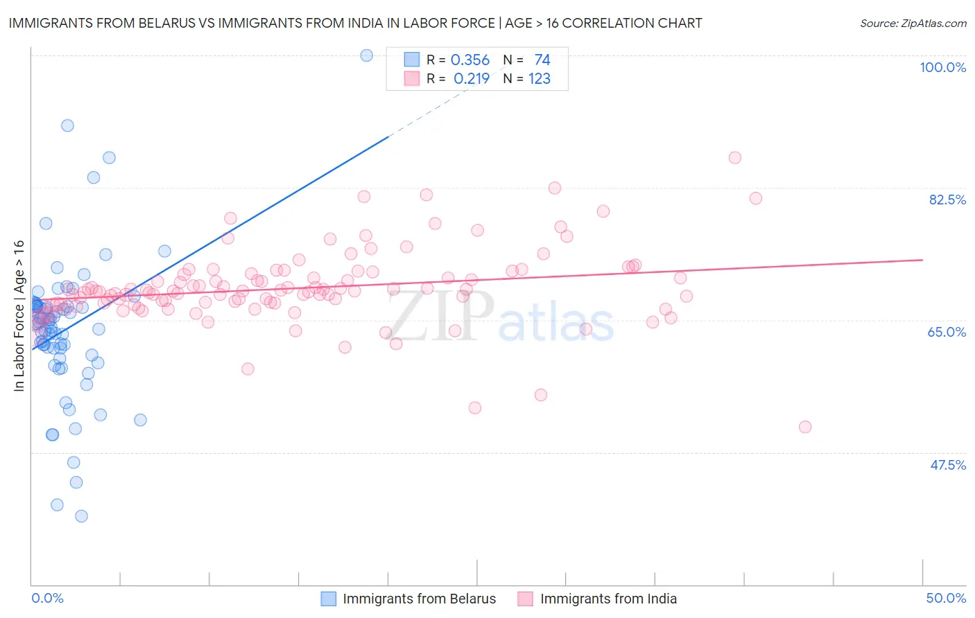 Immigrants from Belarus vs Immigrants from India In Labor Force | Age > 16