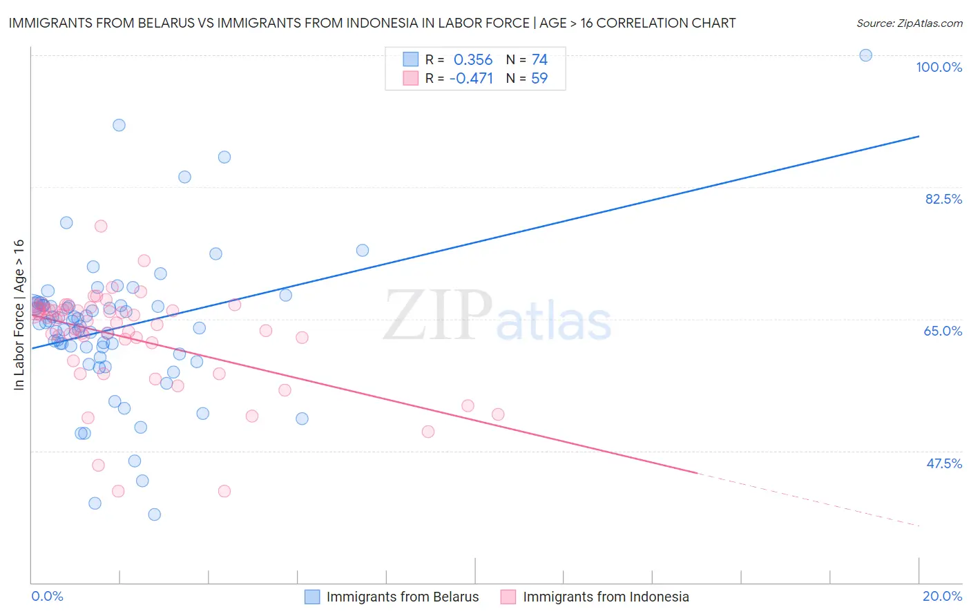 Immigrants from Belarus vs Immigrants from Indonesia In Labor Force | Age > 16