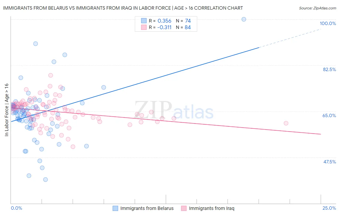 Immigrants from Belarus vs Immigrants from Iraq In Labor Force | Age > 16