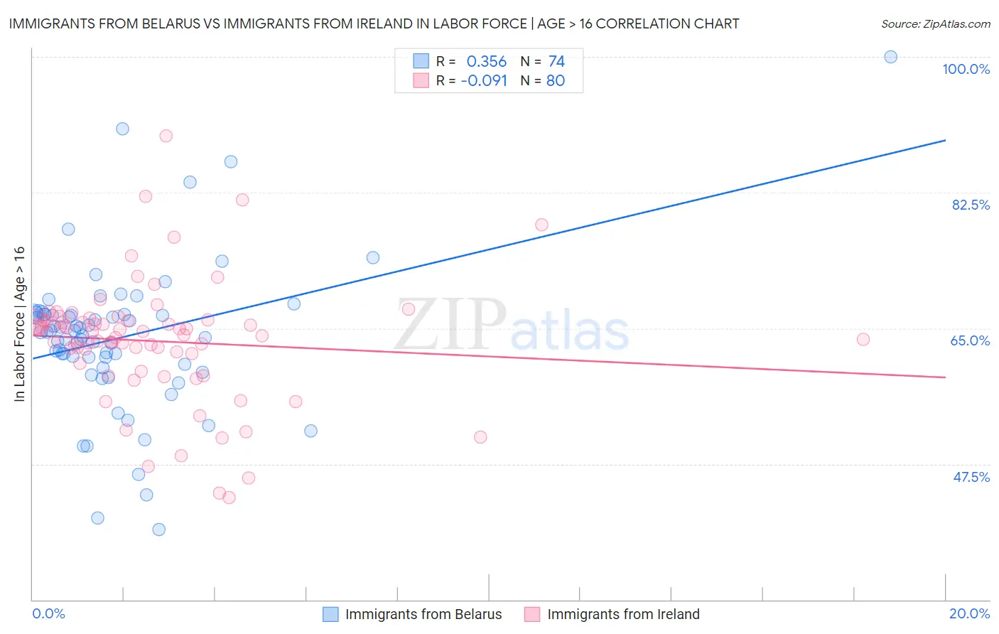 Immigrants from Belarus vs Immigrants from Ireland In Labor Force | Age > 16
