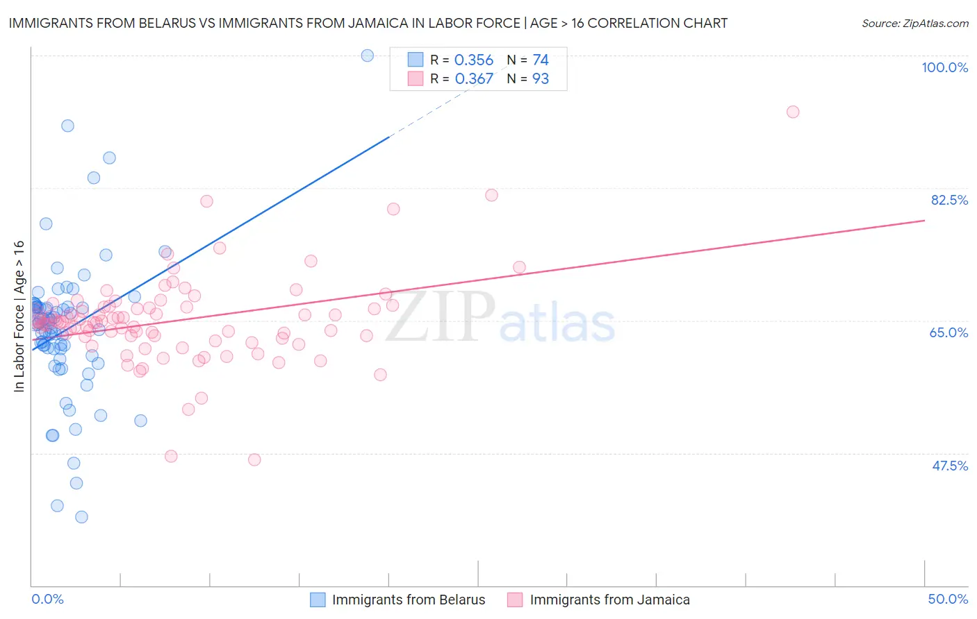 Immigrants from Belarus vs Immigrants from Jamaica In Labor Force | Age > 16