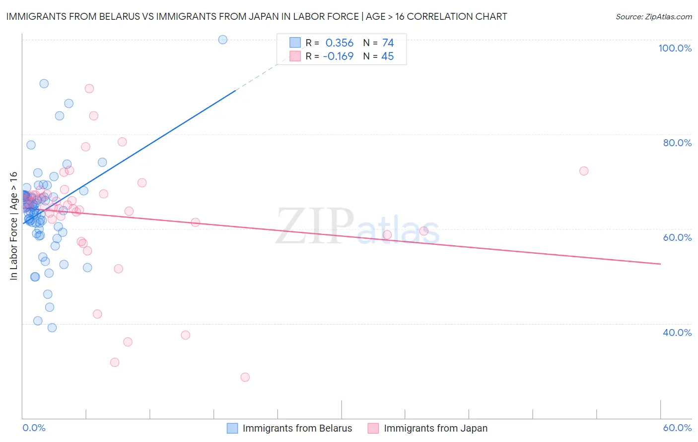 Immigrants from Belarus vs Immigrants from Japan In Labor Force | Age > 16
