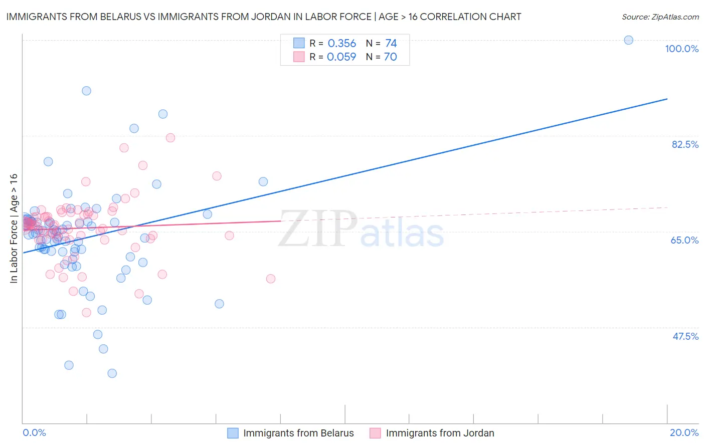 Immigrants from Belarus vs Immigrants from Jordan In Labor Force | Age > 16