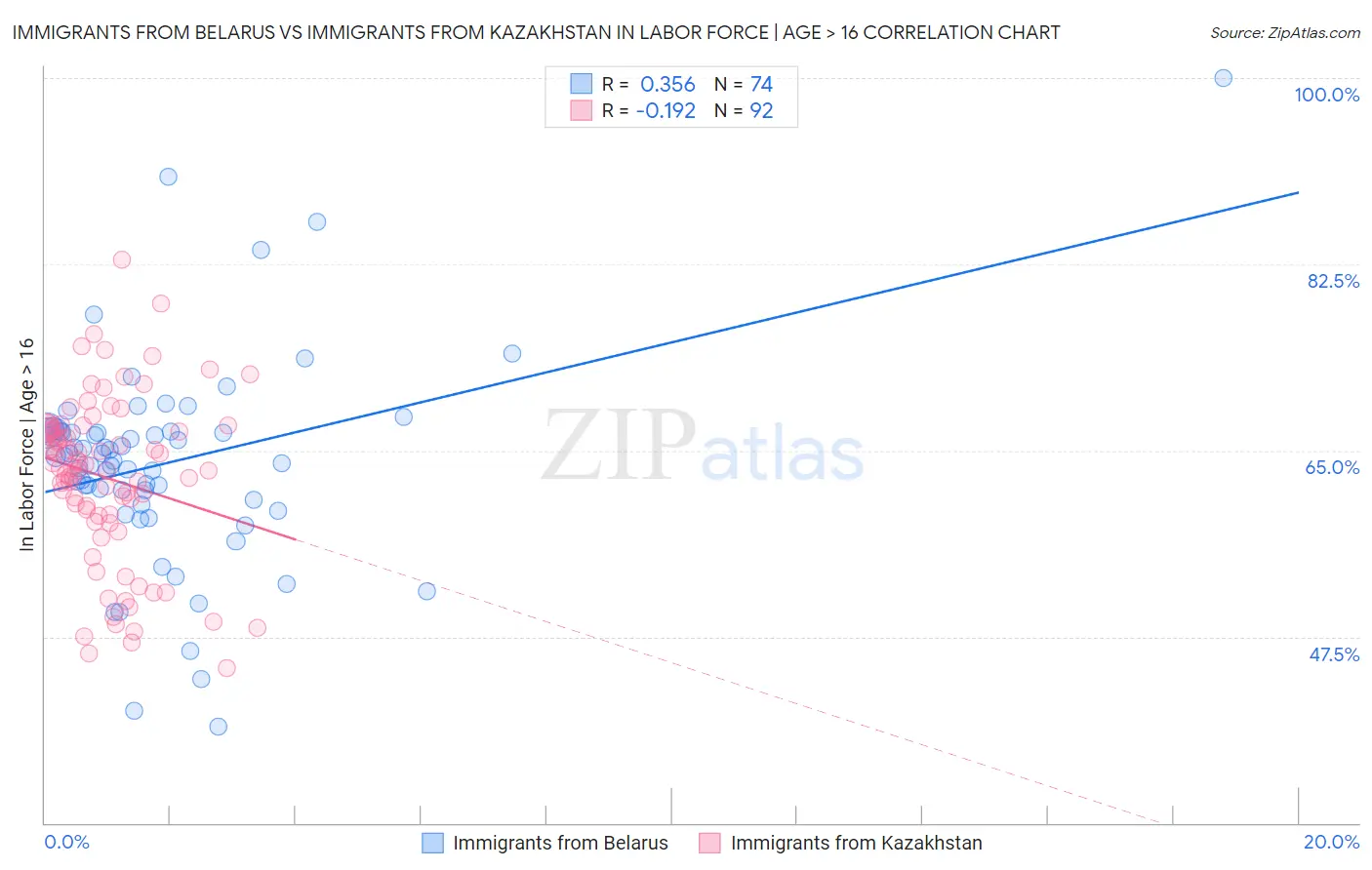 Immigrants from Belarus vs Immigrants from Kazakhstan In Labor Force | Age > 16