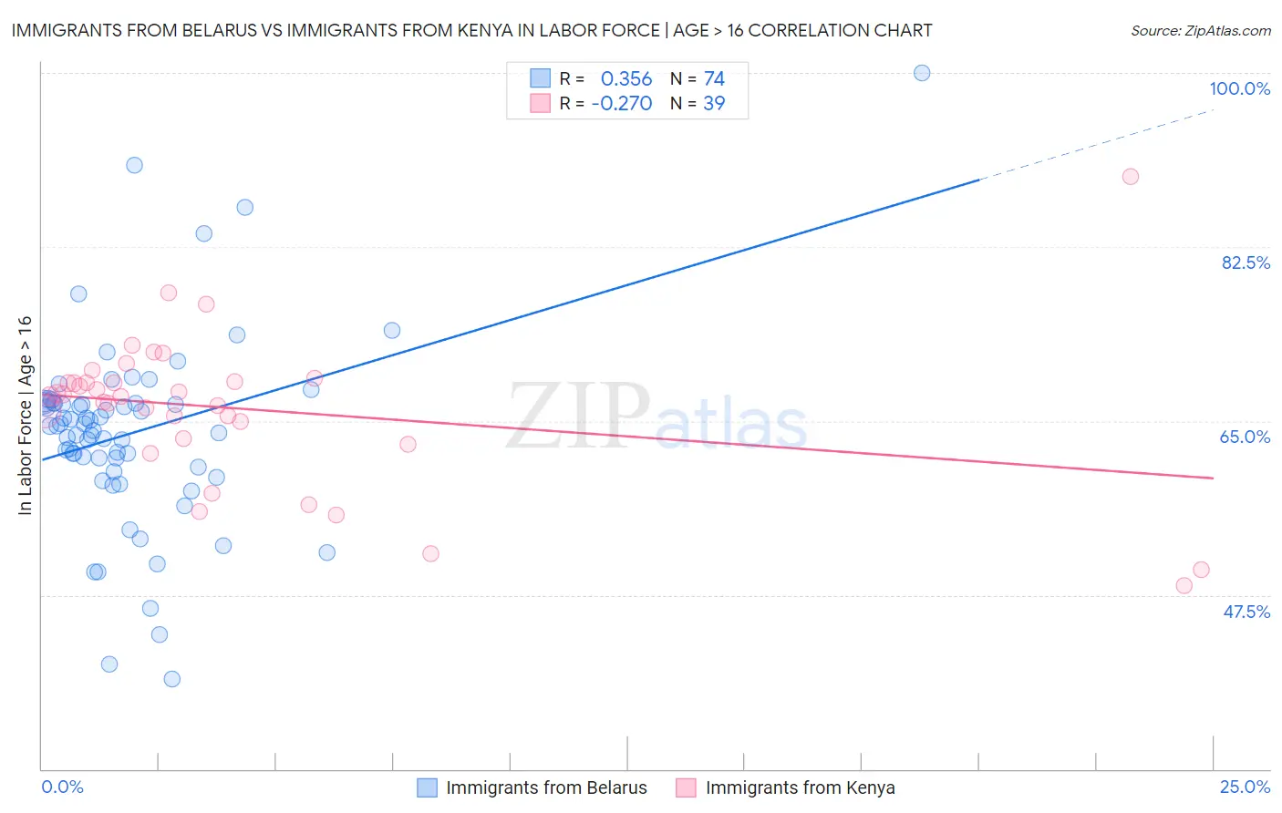 Immigrants from Belarus vs Immigrants from Kenya In Labor Force | Age > 16