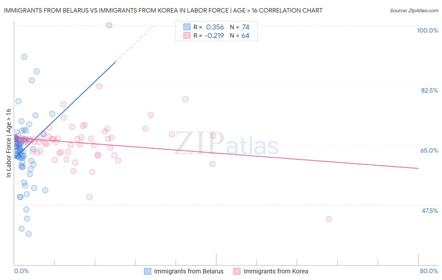 Immigrants from Belarus vs Immigrants from Korea In Labor Force | Age > 16