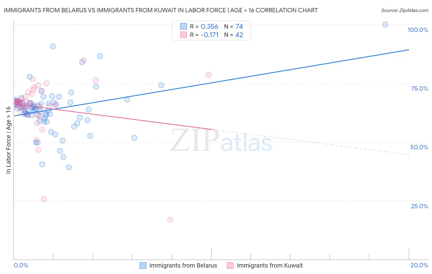 Immigrants from Belarus vs Immigrants from Kuwait In Labor Force | Age > 16