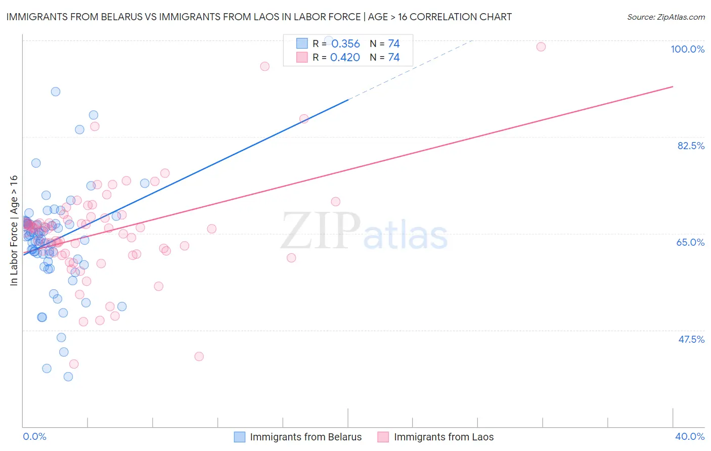 Immigrants from Belarus vs Immigrants from Laos In Labor Force | Age > 16