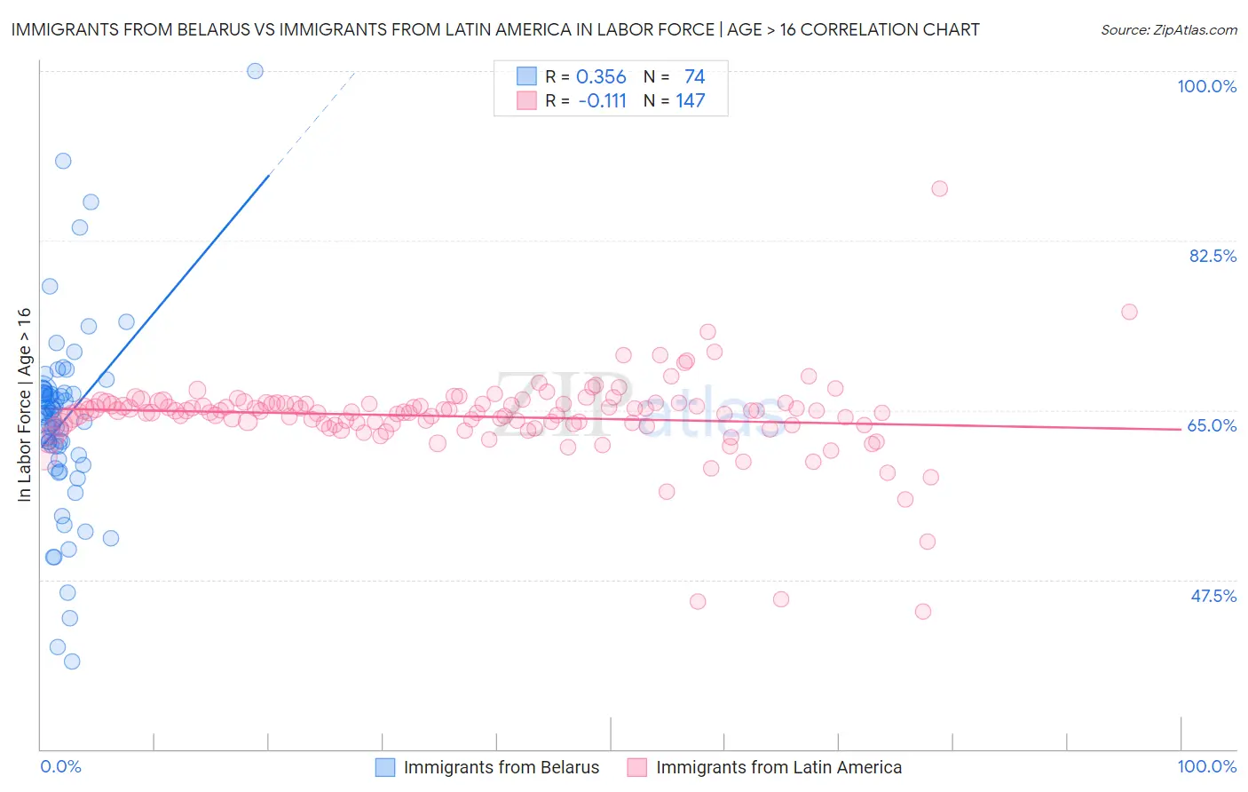 Immigrants from Belarus vs Immigrants from Latin America In Labor Force | Age > 16