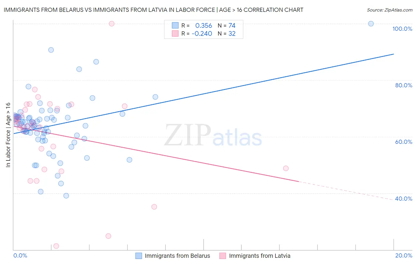 Immigrants from Belarus vs Immigrants from Latvia In Labor Force | Age > 16