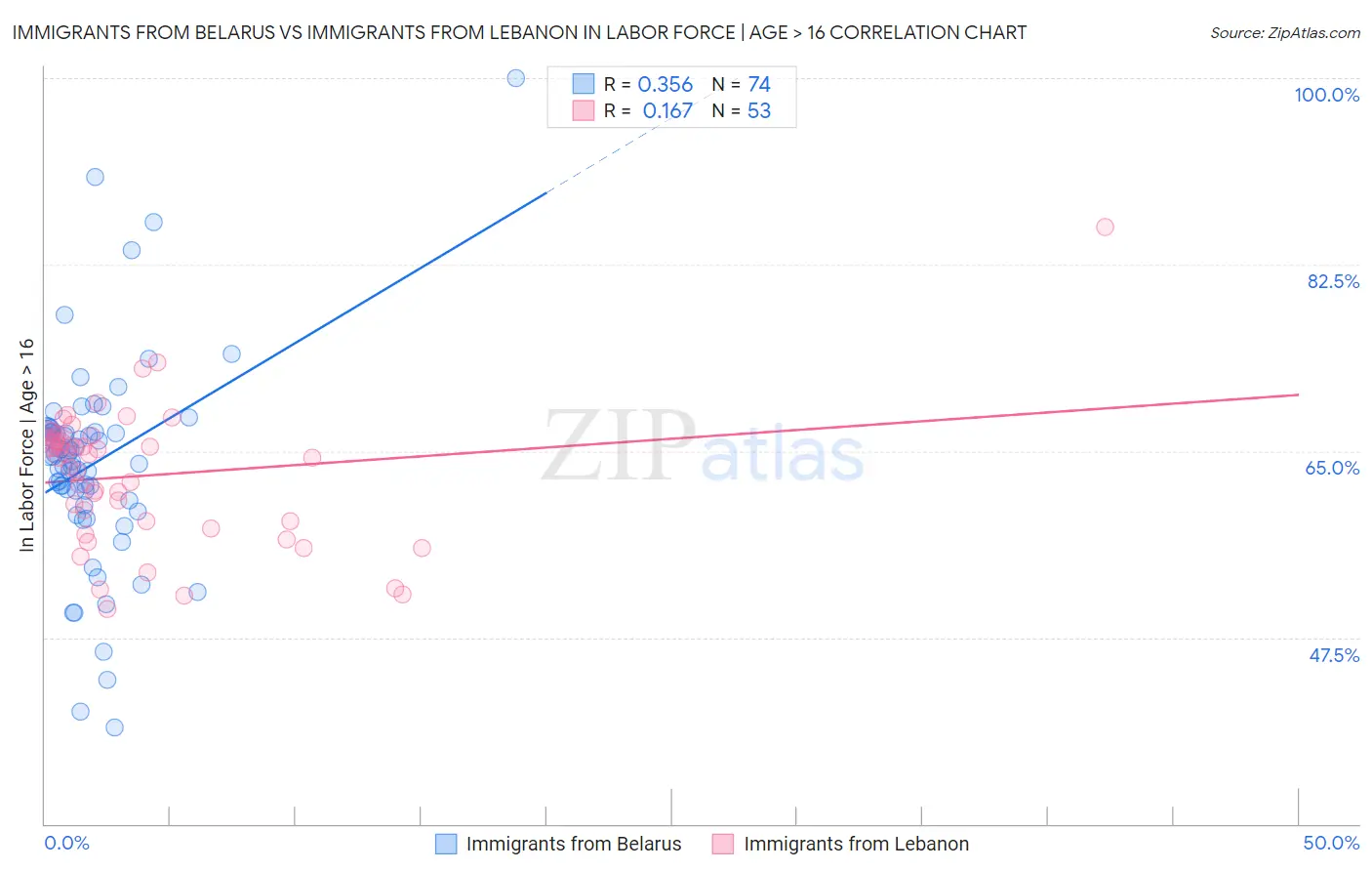 Immigrants from Belarus vs Immigrants from Lebanon In Labor Force | Age > 16