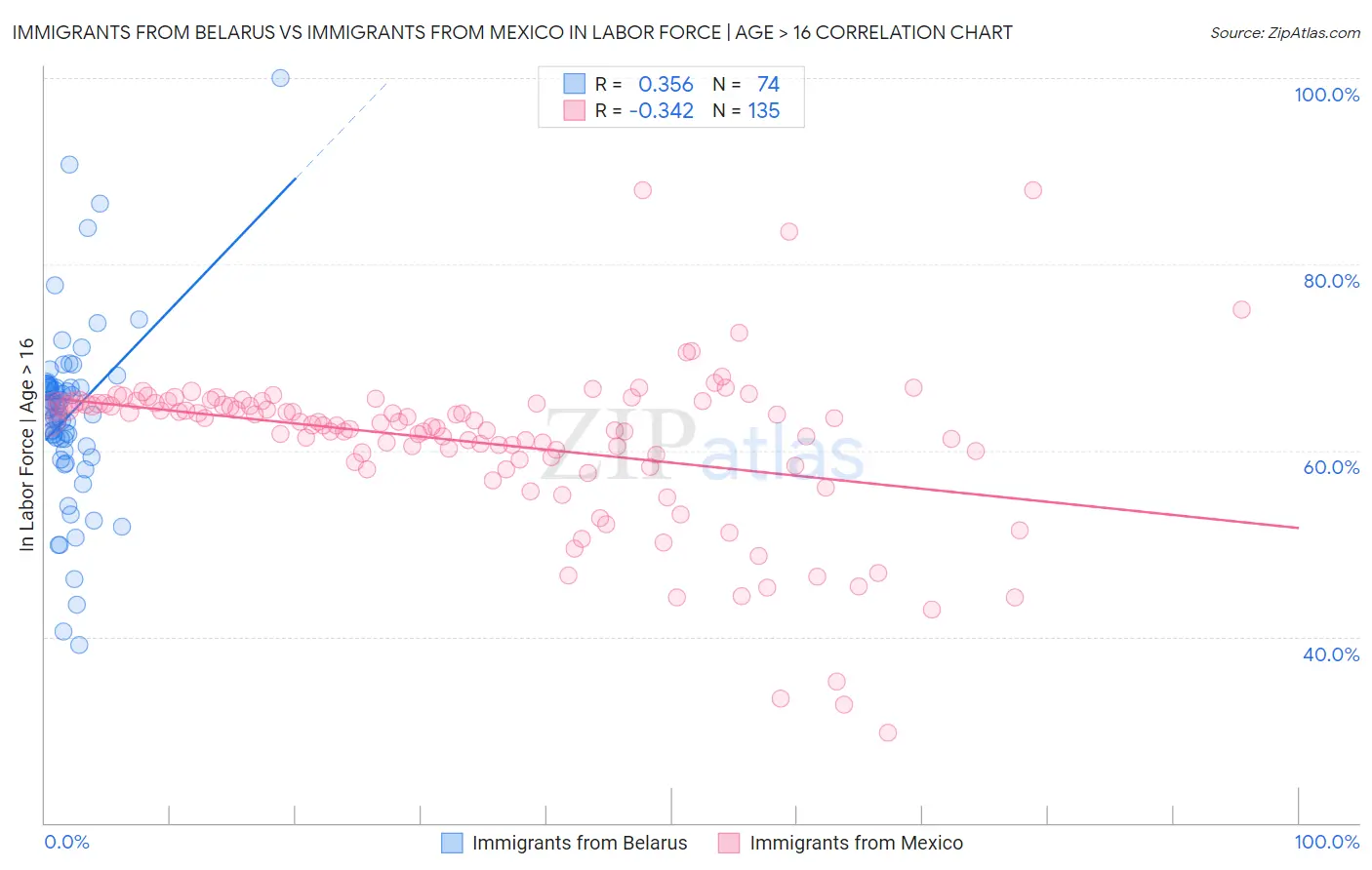 Immigrants from Belarus vs Immigrants from Mexico In Labor Force | Age > 16
